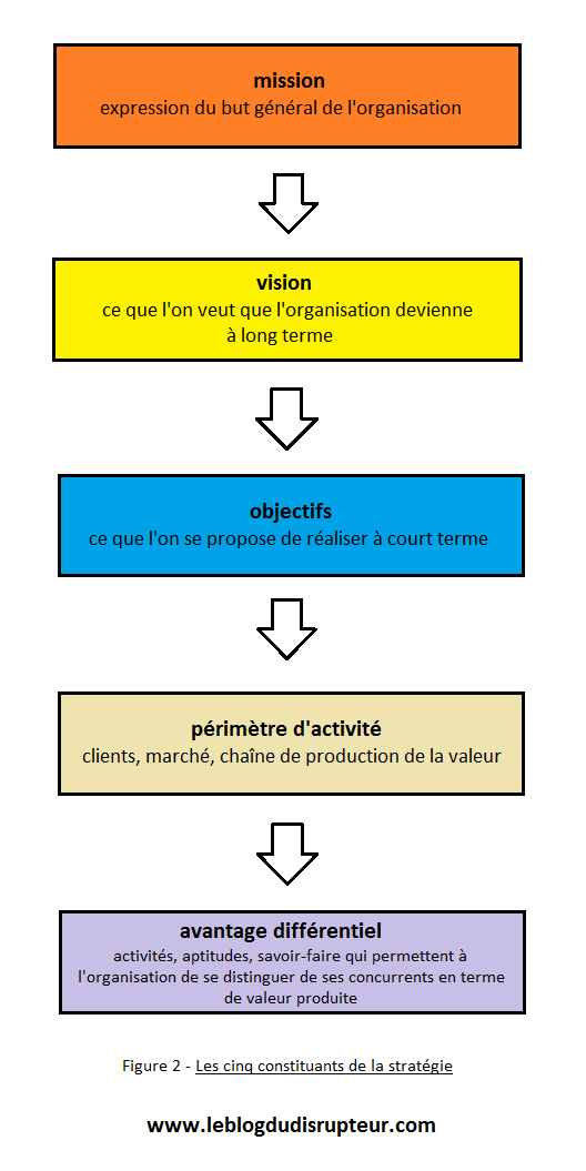 les-5-constituants-de-la-strategie