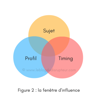 figure-2-la-fenetre-dinfluence