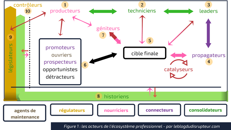 les acteurs de l'écosystème professionnel (4)