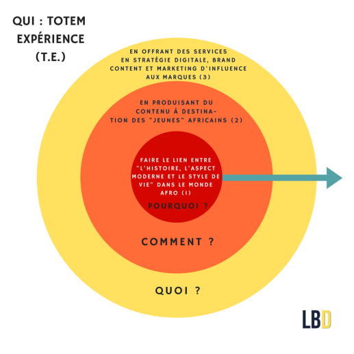 le cercle d'or de Simon Sinek _ Totem Expérience