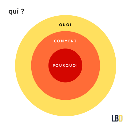le cercle d'or de Simon Sinek _ why-how-what _.png