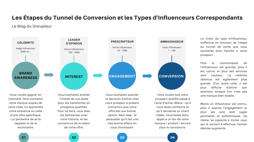 Les Étapes du Tunnel de Conversion et les Types d'Influenceurs Correspondants.png