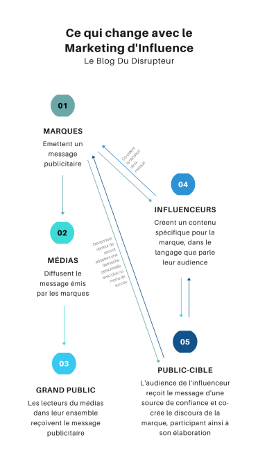 Ce qui change avec le Marketing d'Influence (1)